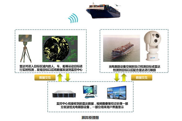 邊海防數(shù)字化遠(yuǎn)程晝夜監(jiān)控預(yù)警系統(tǒng)