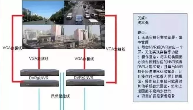 視頻監(jiān)控系統(tǒng)拼接屏的幾種監(jiān)控設計方案