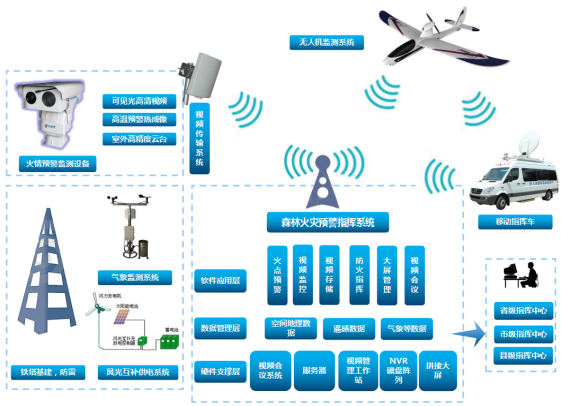 森林防火監(jiān)控云臺攝像機是如何做到對森林火災實時監(jiān)控的