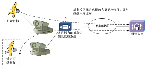 機場周界安全預警系統