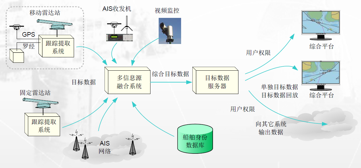 邊海防近海船舶監(jiān)控管理全天候遠距離晝夜監(jiān)控系統(tǒng)組成結構