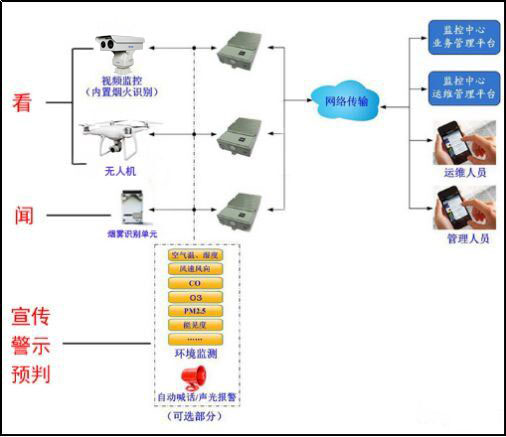 秸稈焚燒監(jiān)控預警系統(tǒng)