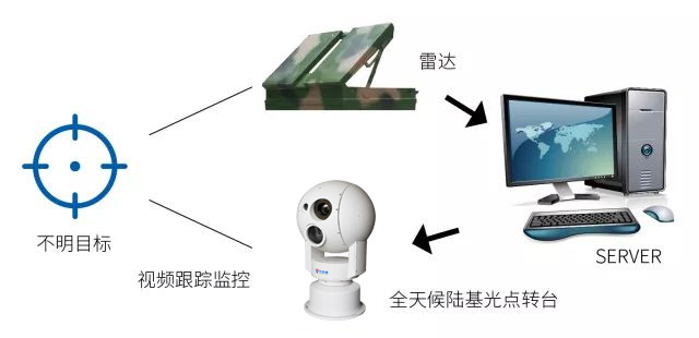 邊防監(jiān)控設計方案